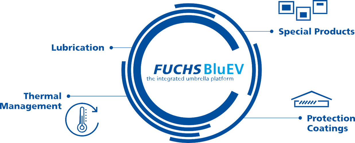 fuchs bluev :未来新能源汽车润滑解决方案 高效技术满足智能润滑 -